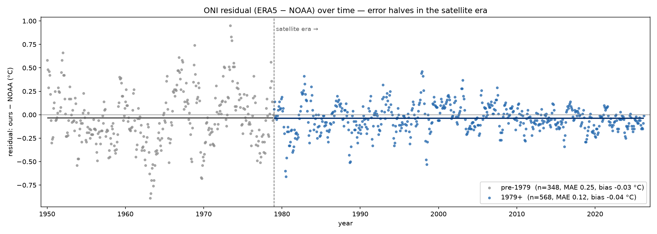 ONI residuals (ERA5 minus the ERSST reference) split by era — error is largest in the 1950s–60s and shrinks steadily toward the present.