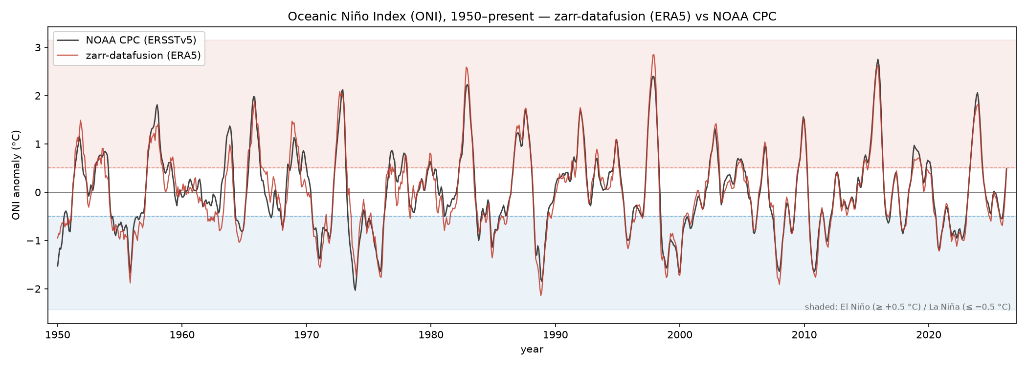 ONI computed from ERA5 (zarr-datafusion) overlaid on NOAA's official ONI, 1950–present — the two lines track tightly across every major El Niño and La Niña event.
